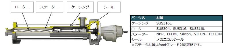 食品・化粧品対応　スネークポンプ　CS型